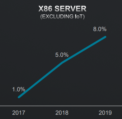 AMD x86 server 市占率
